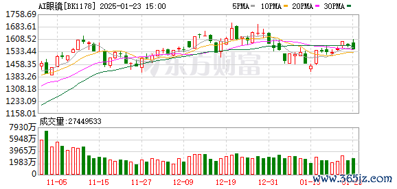 证券配资APP AI眼镜又有新催化？多家公司发布新产品 机构建议关注这些标的