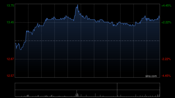 股票网上交易平台 潍柴动力早盘逆势上涨5% 瑞银将目标价上调至15.10港元