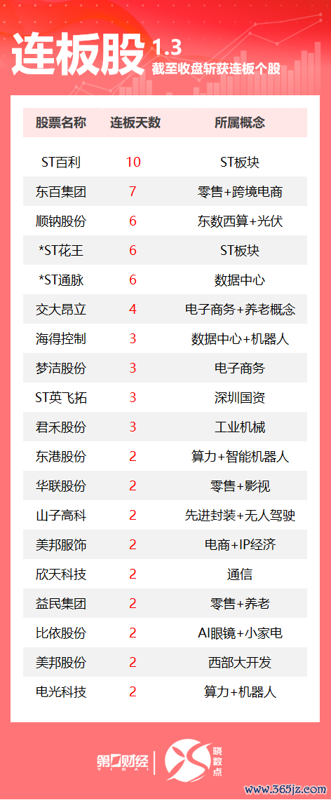 线上股票配资软件 热市追踪丨A股今日共55只个股涨停 跨境电商股东百集团7连板