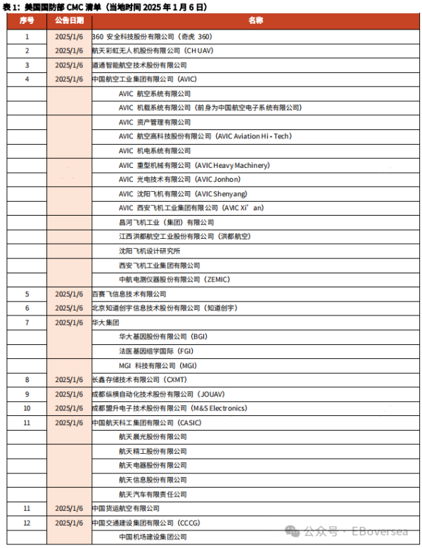 股票配资公司 【光大海外】腾讯等多家科技公司被美国国防部列入CMC清单点评（12页内含清单）