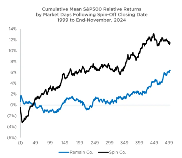 正规杠杆炒股平台 美股将迎来分拆潮？以史为鉴，企业拆分后股价跑赢大盘