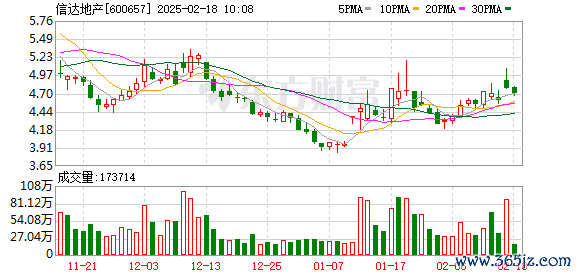 最好的股票配资平台 信达地产：共同发起设立200亿元房地产行业存量资产纾困盘活基金
