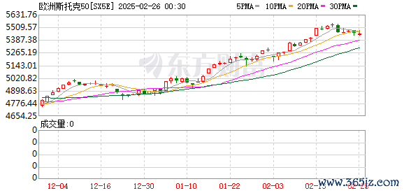 财云股票配资 欧股小幅低开 欧洲斯托克50指数开盘跌0.5%